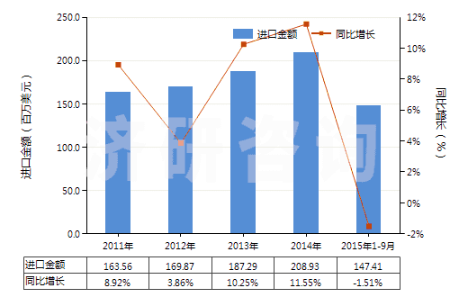 2011-2015年9月中國其他泡沫塑料板,片,膜,箔,扁條(HS39211990)進口總額及增速統(tǒng)計